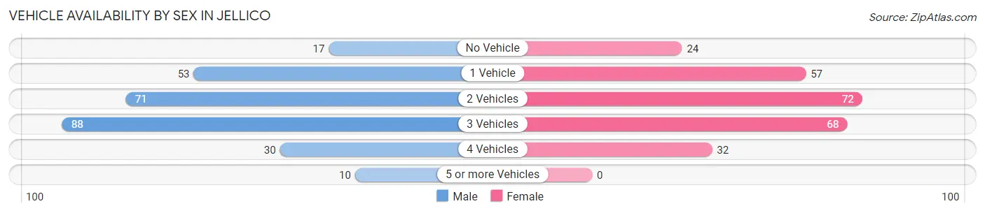 Vehicle Availability by Sex in Jellico