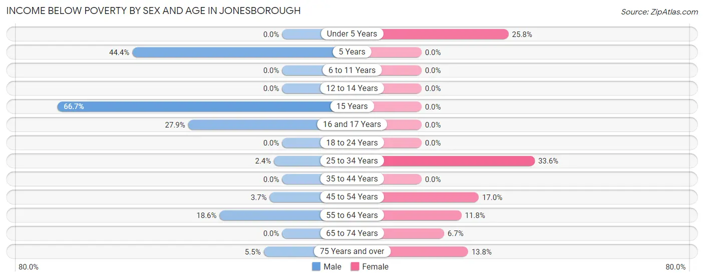 Income Below Poverty by Sex and Age in Jonesborough