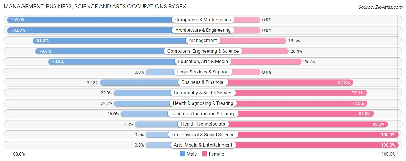 Management, Business, Science and Arts Occupations by Sex in Jonesborough