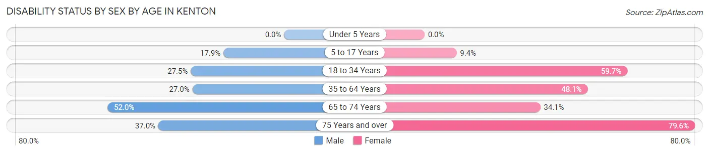 Disability Status by Sex by Age in Kenton