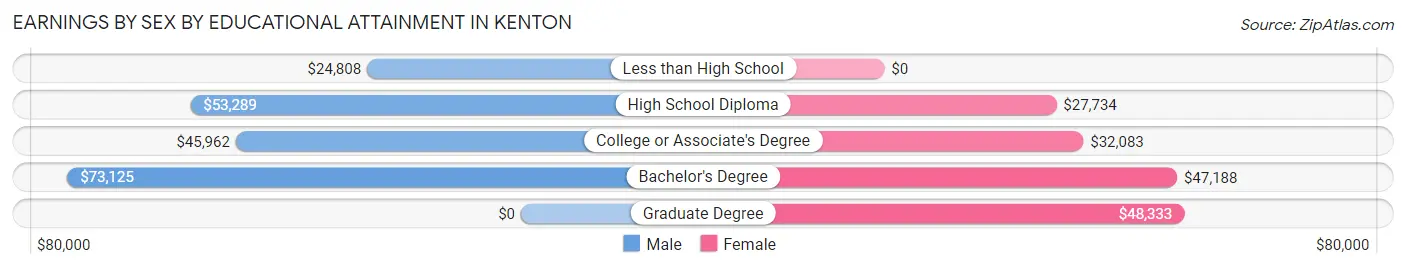 Earnings by Sex by Educational Attainment in Kenton