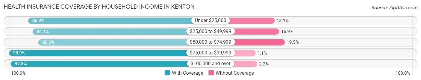 Health Insurance Coverage by Household Income in Kenton