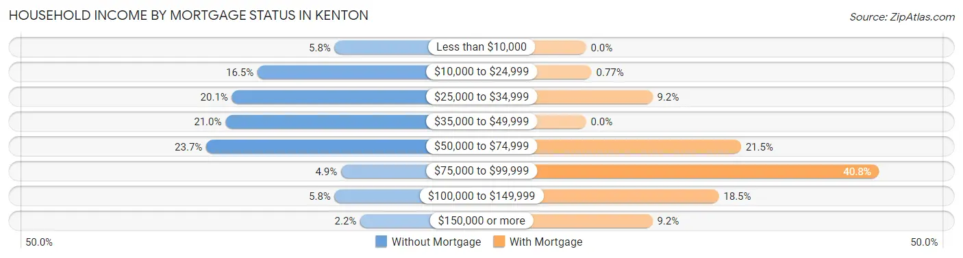Household Income by Mortgage Status in Kenton