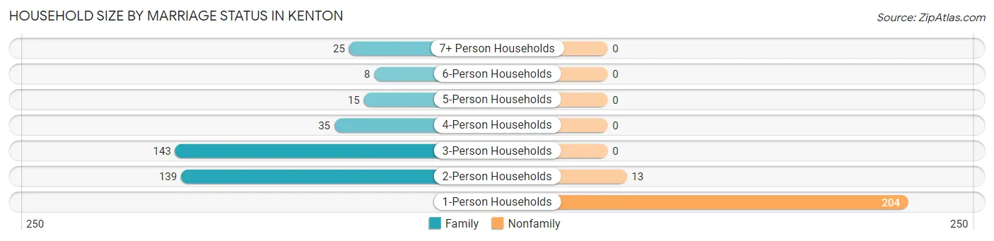 Household Size by Marriage Status in Kenton