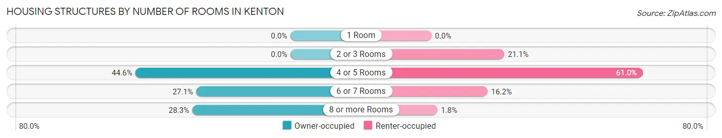 Housing Structures by Number of Rooms in Kenton