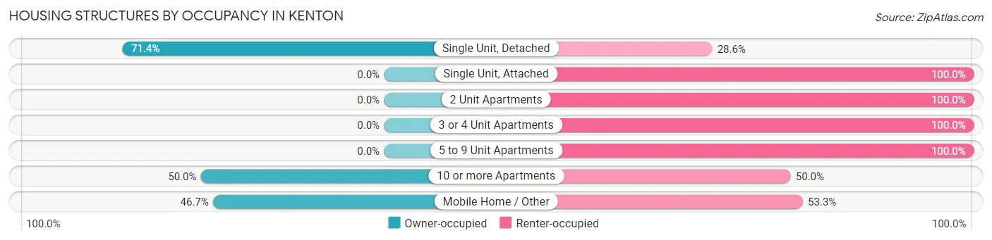 Housing Structures by Occupancy in Kenton