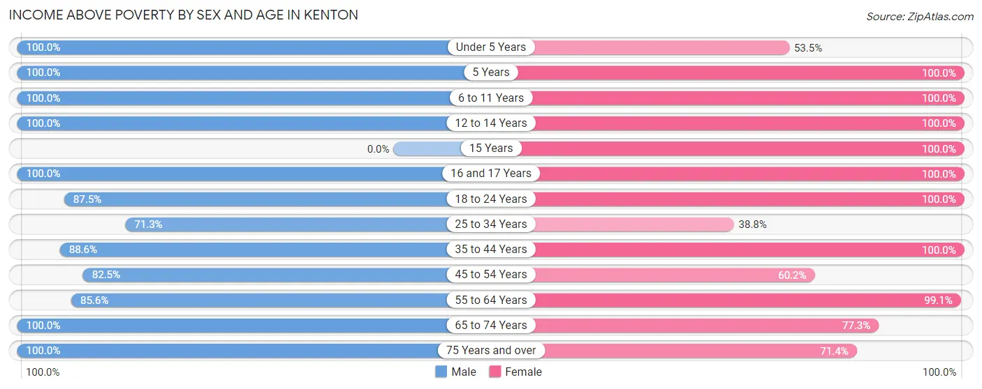 Income Above Poverty by Sex and Age in Kenton