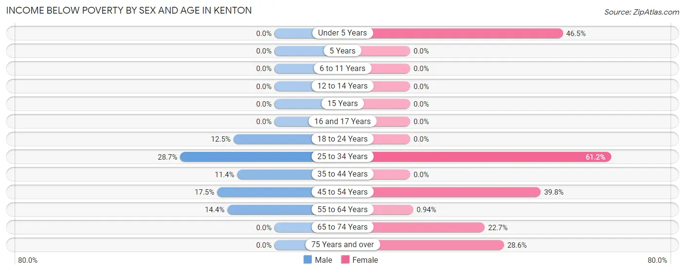 Income Below Poverty by Sex and Age in Kenton