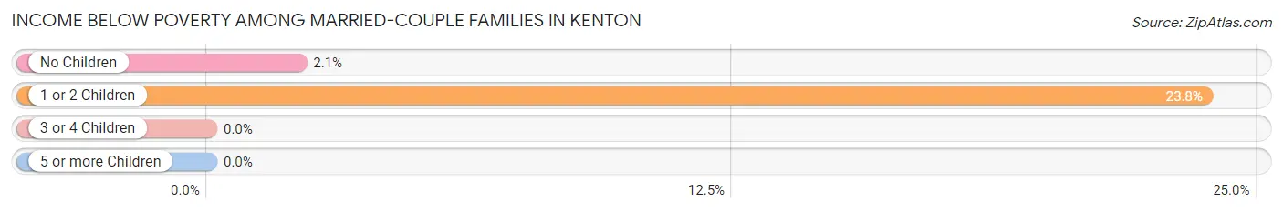 Income Below Poverty Among Married-Couple Families in Kenton