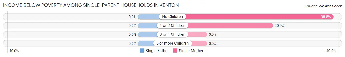 Income Below Poverty Among Single-Parent Households in Kenton