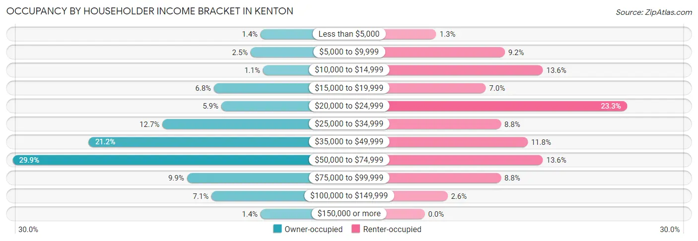 Occupancy by Householder Income Bracket in Kenton