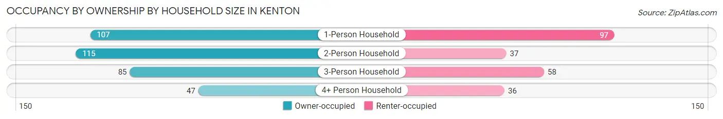 Occupancy by Ownership by Household Size in Kenton