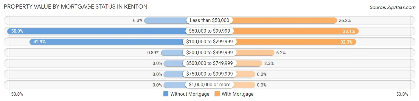 Property Value by Mortgage Status in Kenton