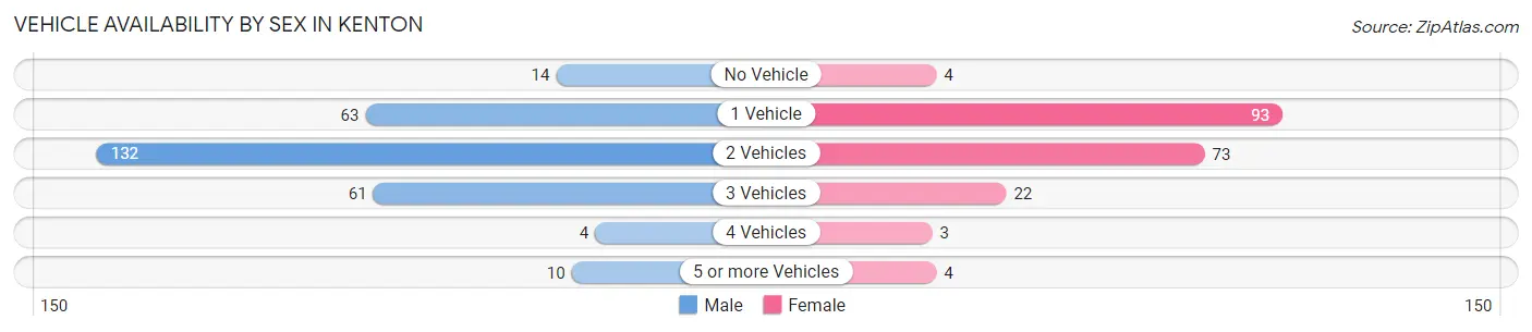 Vehicle Availability by Sex in Kenton