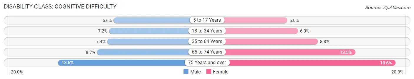 Disability in Kingsport: <span>Cognitive Difficulty</span>