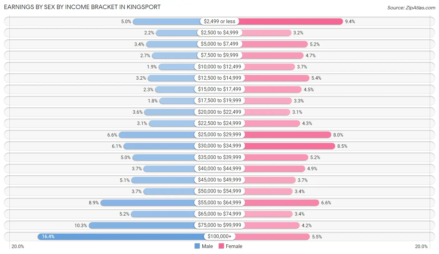 Earnings by Sex by Income Bracket in Kingsport