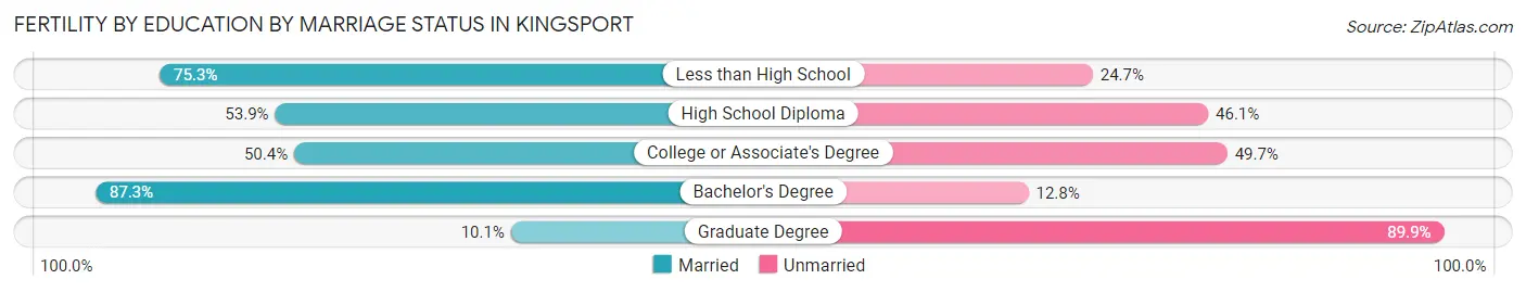 Female Fertility by Education by Marriage Status in Kingsport