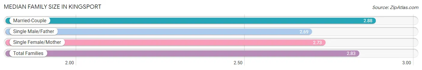 Median Family Size in Kingsport