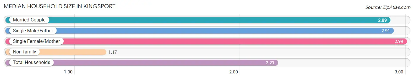 Median Household Size in Kingsport