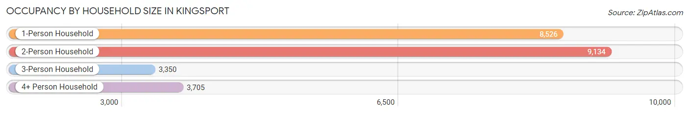 Occupancy by Household Size in Kingsport