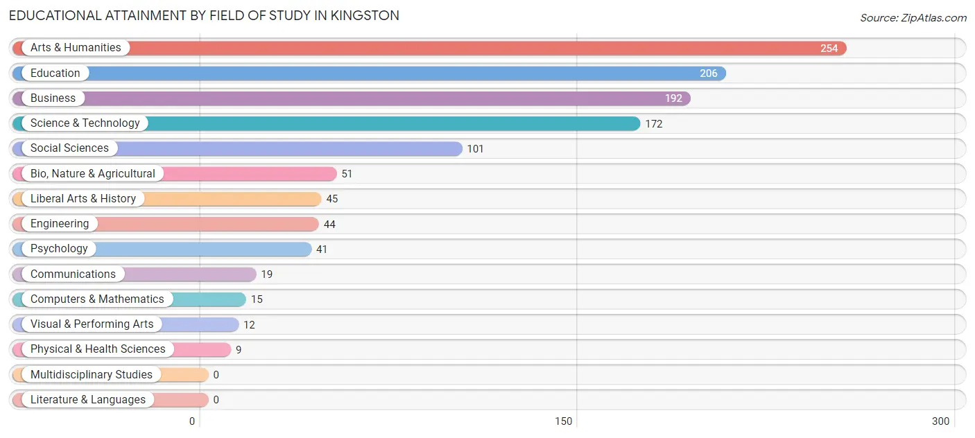 Educational Attainment by Field of Study in Kingston