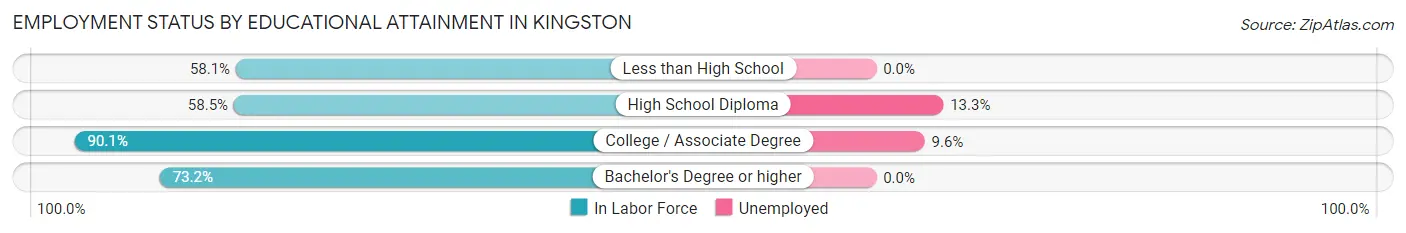 Employment Status by Educational Attainment in Kingston