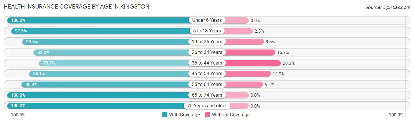 Health Insurance Coverage by Age in Kingston