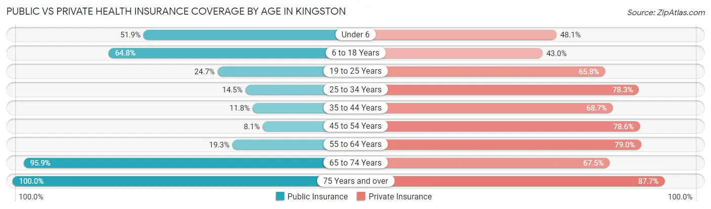 Public vs Private Health Insurance Coverage by Age in Kingston