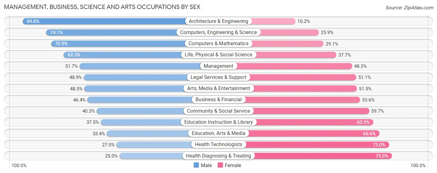 Management, Business, Science and Arts Occupations by Sex in Knoxville