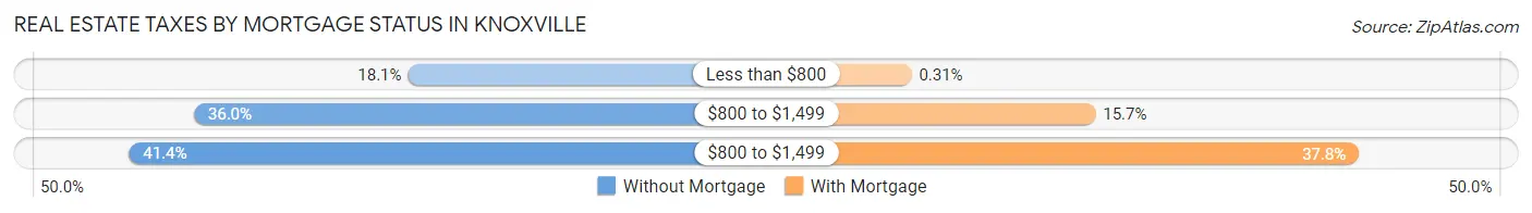 Real Estate Taxes by Mortgage Status in Knoxville