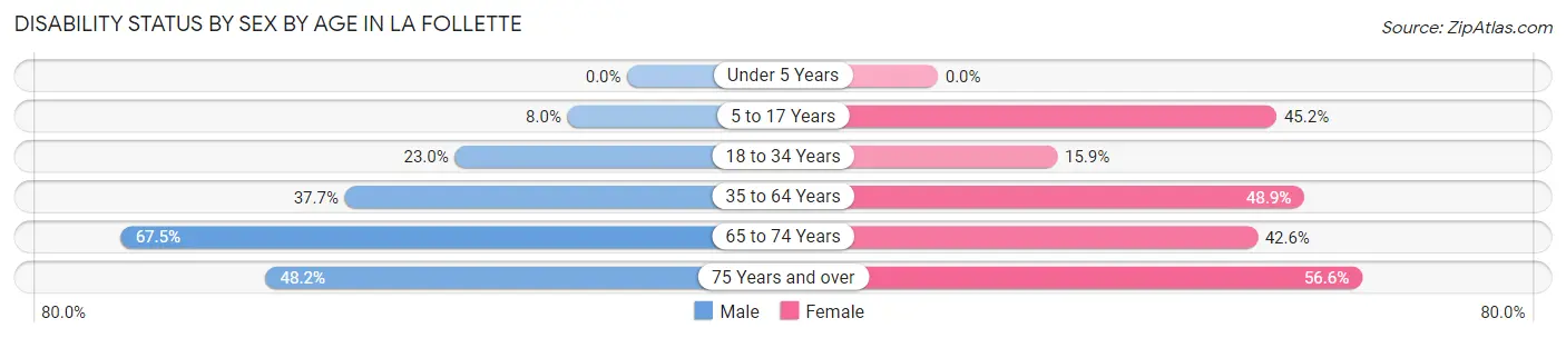 Disability Status by Sex by Age in La Follette