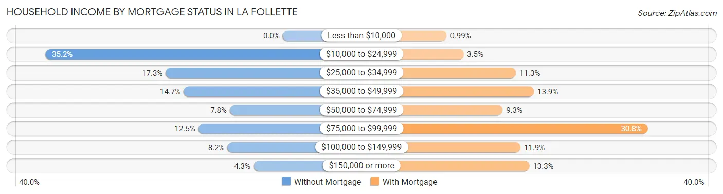 Household Income by Mortgage Status in La Follette