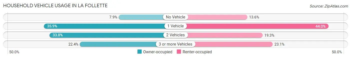 Household Vehicle Usage in La Follette