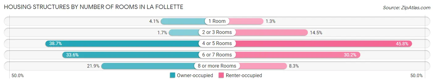 Housing Structures by Number of Rooms in La Follette