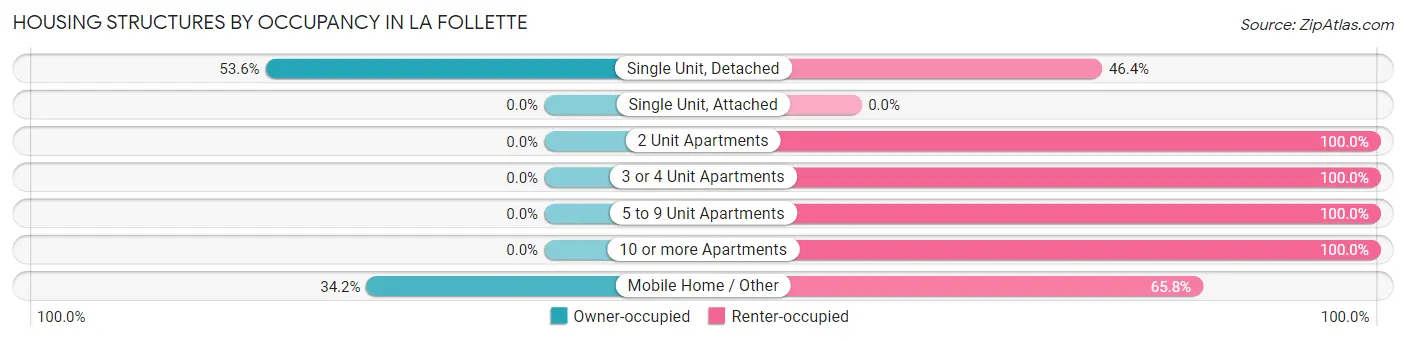 Housing Structures by Occupancy in La Follette