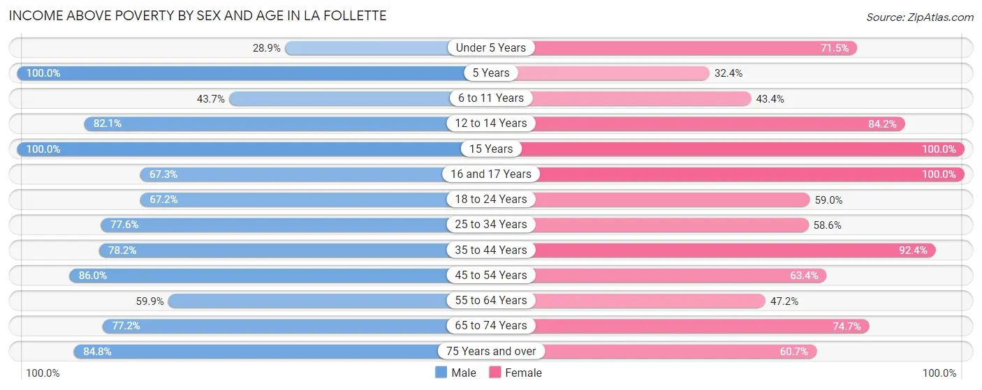 Income Above Poverty by Sex and Age in La Follette