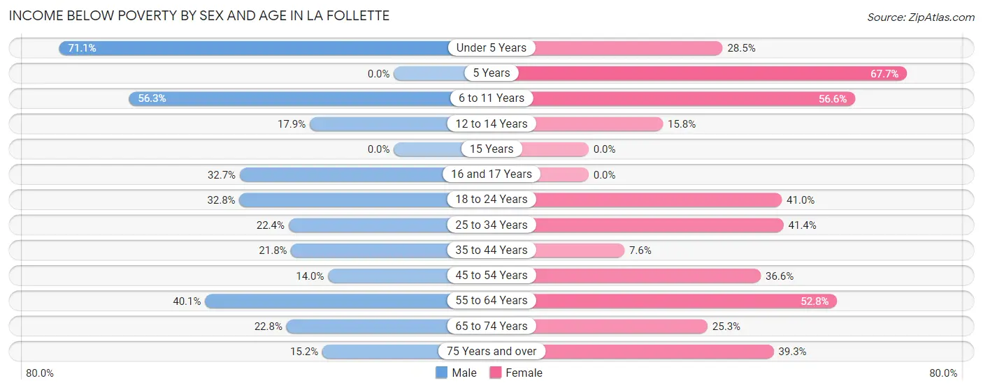 Income Below Poverty by Sex and Age in La Follette