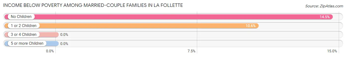 Income Below Poverty Among Married-Couple Families in La Follette