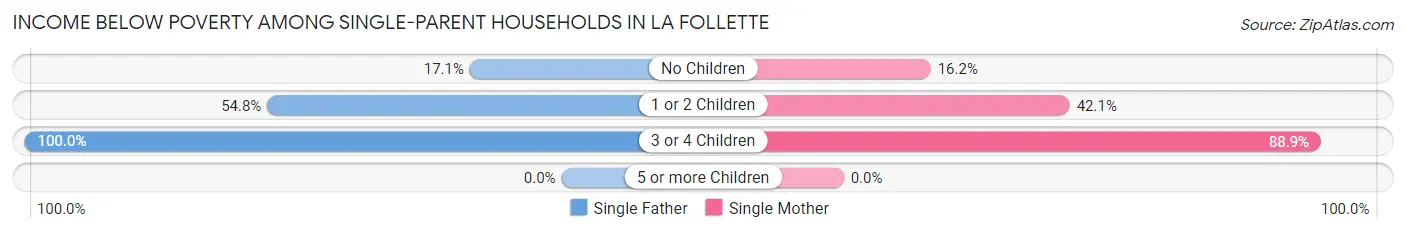 Income Below Poverty Among Single-Parent Households in La Follette