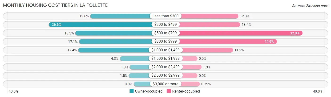 Monthly Housing Cost Tiers in La Follette