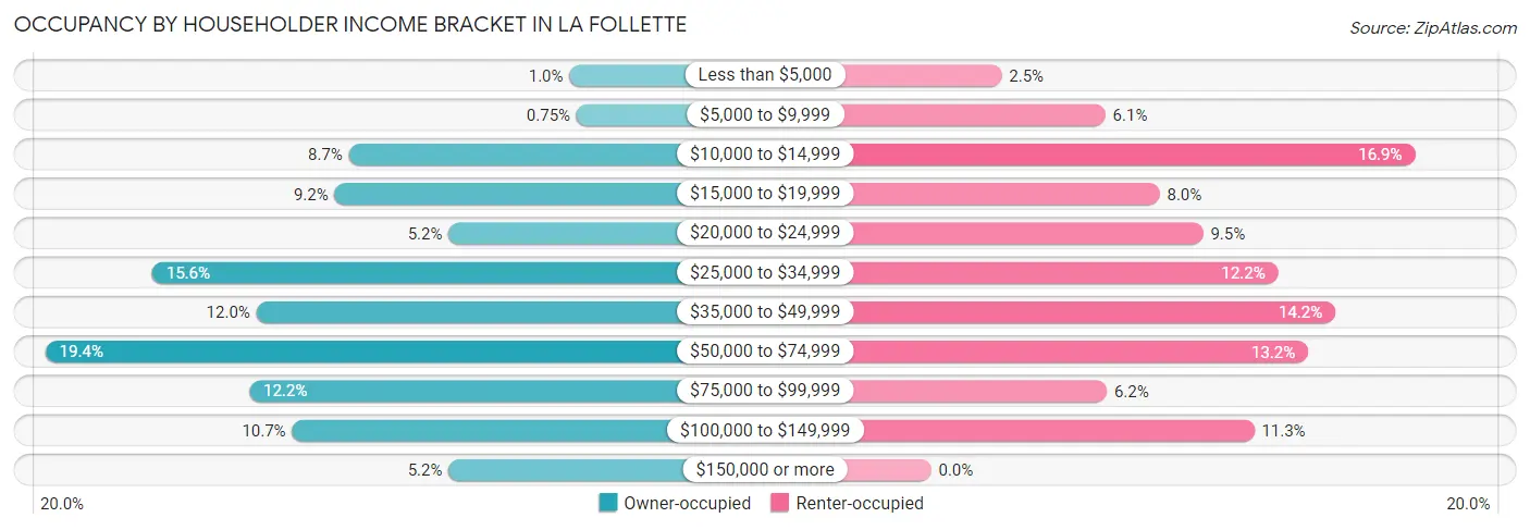 Occupancy by Householder Income Bracket in La Follette