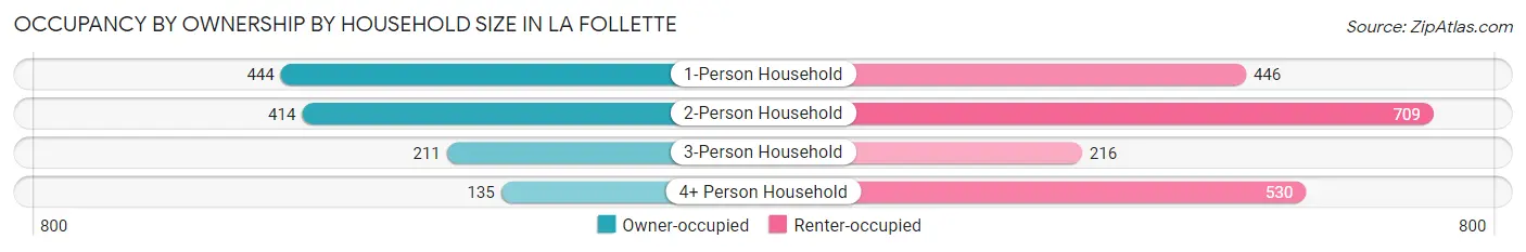 Occupancy by Ownership by Household Size in La Follette
