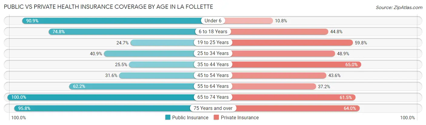 Public vs Private Health Insurance Coverage by Age in La Follette