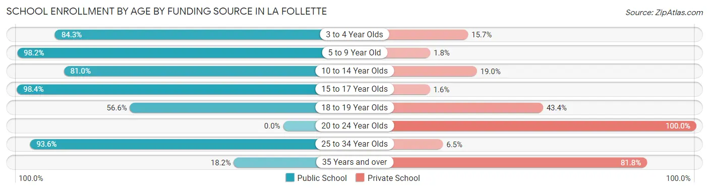 School Enrollment by Age by Funding Source in La Follette