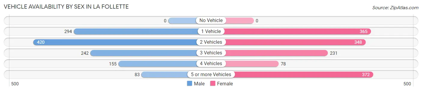 Vehicle Availability by Sex in La Follette