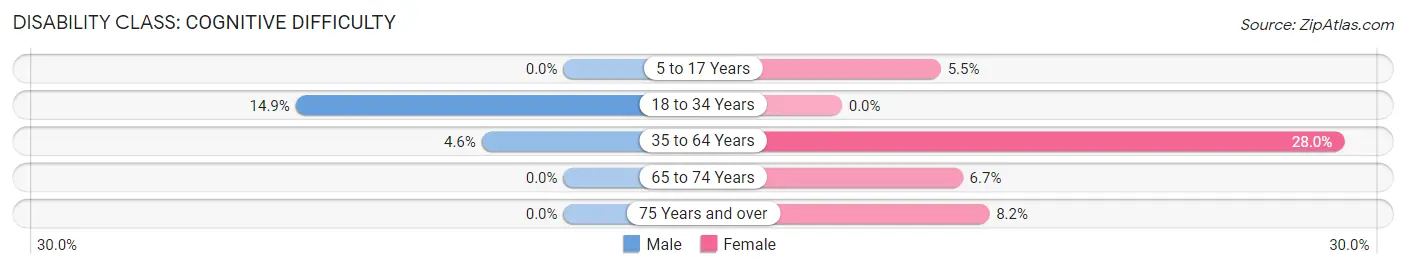 Disability in Lafayette: <span>Cognitive Difficulty</span>