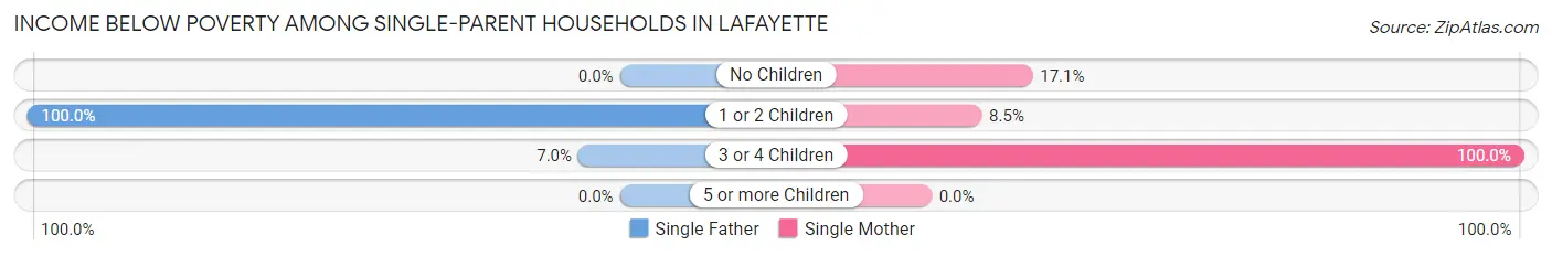Income Below Poverty Among Single-Parent Households in Lafayette