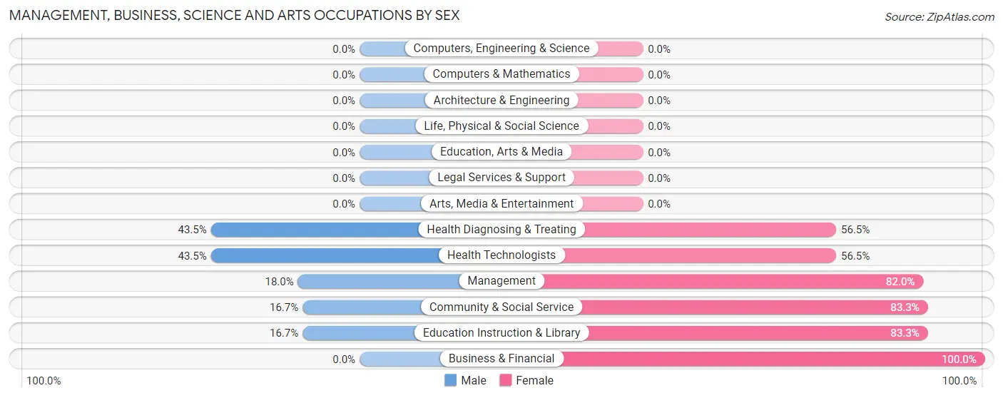 Management, Business, Science and Arts Occupations by Sex in Lafayette