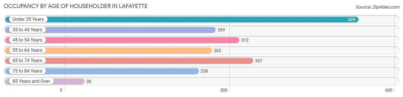 Occupancy by Age of Householder in Lafayette