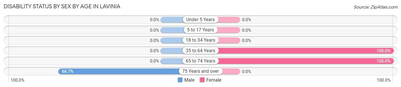 Disability Status by Sex by Age in Lavinia